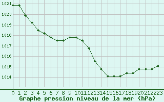 Courbe de la pression atmosphrique pour Avila - La Colilla (Esp)