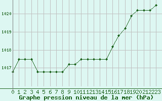 Courbe de la pression atmosphrique pour Verngues - Hameau de Cazan (13)