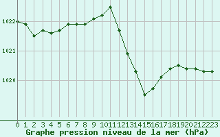 Courbe de la pression atmosphrique pour Rodez (12)