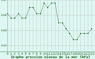 Courbe de la pression atmosphrique pour Agde (34)