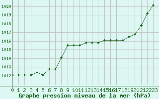 Courbe de la pression atmosphrique pour Colmar-Ouest (68)