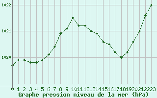 Courbe de la pression atmosphrique pour Sain-Bel (69)