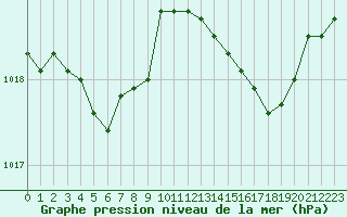 Courbe de la pression atmosphrique pour Aizenay (85)