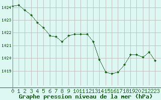 Courbe de la pression atmosphrique pour Malbosc (07)