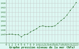 Courbe de la pression atmosphrique pour Gurande (44)