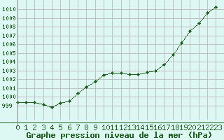 Courbe de la pression atmosphrique pour Eygliers (05)