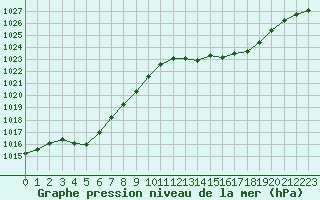 Courbe de la pression atmosphrique pour Mazres Le Massuet (09)