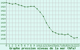 Courbe de la pression atmosphrique pour Tarbes (65)