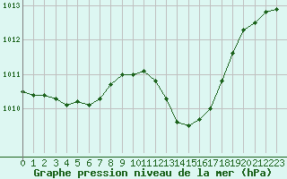 Courbe de la pression atmosphrique pour Grenoble/agglo Le Versoud (38)