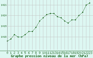 Courbe de la pression atmosphrique pour Saint-Mdard-d