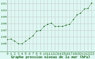 Courbe de la pression atmosphrique pour Figari (2A)