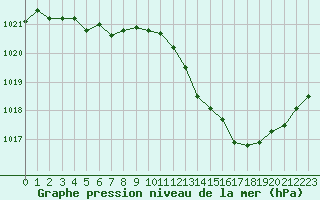 Courbe de la pression atmosphrique pour Leucate (11)