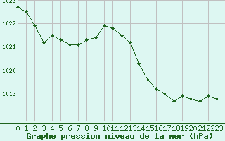Courbe de la pression atmosphrique pour Grandfresnoy (60)
