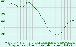 Courbe de la pression atmosphrique pour Sallanches (74)