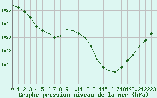 Courbe de la pression atmosphrique pour Bergerac (24)