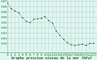 Courbe de la pression atmosphrique pour Cavalaire-sur-Mer (83)