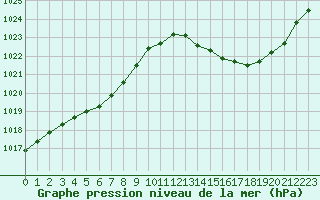 Courbe de la pression atmosphrique pour Ciudad Real (Esp)