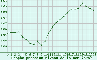 Courbe de la pression atmosphrique pour Dax (40)