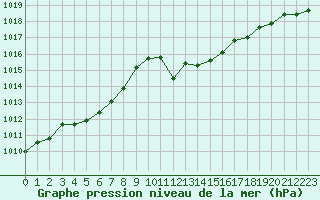 Courbe de la pression atmosphrique pour Istres (13)