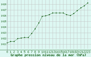 Courbe de la pression atmosphrique pour Monts-sur-Guesnes (86)