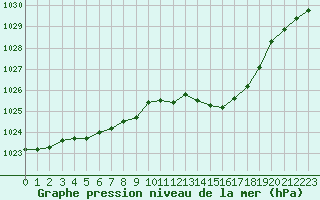 Courbe de la pression atmosphrique pour Pau (64)