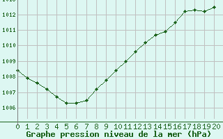 Courbe de la pression atmosphrique pour Saint-Georges-d