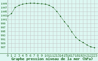 Courbe de la pression atmosphrique pour Saint-Brevin (44)