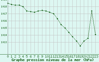 Courbe de la pression atmosphrique pour Douzens (11)