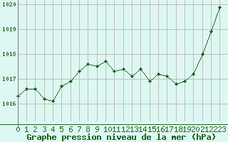 Courbe de la pression atmosphrique pour Guret Saint-Laurent (23)