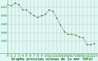 Courbe de la pression atmosphrique pour Calvi (2B)