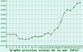 Courbe de la pression atmosphrique pour Cap Ferret (33)