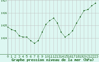 Courbe de la pression atmosphrique pour Lanvoc (29)