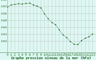 Courbe de la pression atmosphrique pour Millau (12)