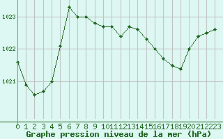 Courbe de la pression atmosphrique pour Figari (2A)