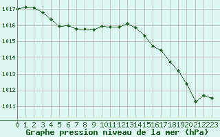 Courbe de la pression atmosphrique pour Cabestany (66)