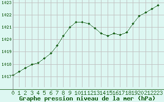 Courbe de la pression atmosphrique pour Hohrod (68)