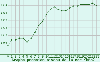 Courbe de la pression atmosphrique pour Pointe de Socoa (64)