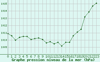 Courbe de la pression atmosphrique pour Biarritz (64)