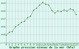 Courbe de la pression atmosphrique pour Millau (12)