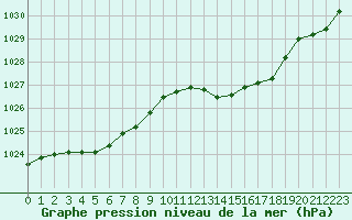 Courbe de la pression atmosphrique pour Landivisiau (29)