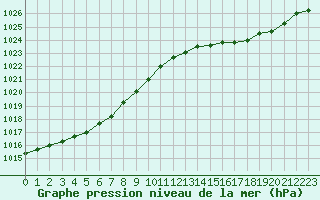 Courbe de la pression atmosphrique pour Cap de la Hve (76)