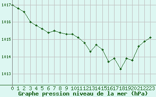Courbe de la pression atmosphrique pour Le Mans (72)