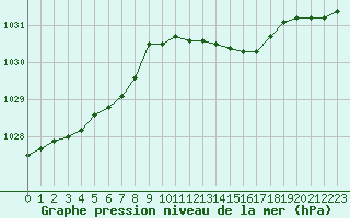 Courbe de la pression atmosphrique pour Le Havre - Octeville (76)