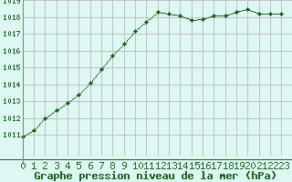 Courbe de la pression atmosphrique pour Sorcy-Bauthmont (08)