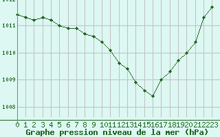 Courbe de la pression atmosphrique pour Pertuis - Grand Cros (84)