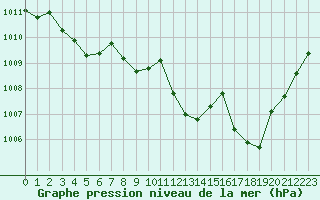 Courbe de la pression atmosphrique pour Preonzo (Sw)