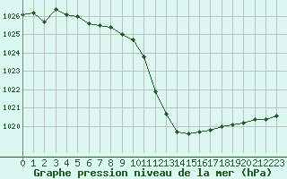 Courbe de la pression atmosphrique pour Fains-Veel (55)