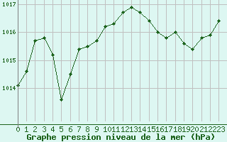 Courbe de la pression atmosphrique pour Renwez (08)