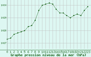 Courbe de la pression atmosphrique pour Saint-Cyprien (66)