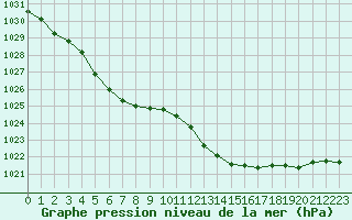 Courbe de la pression atmosphrique pour Le Mans (72)